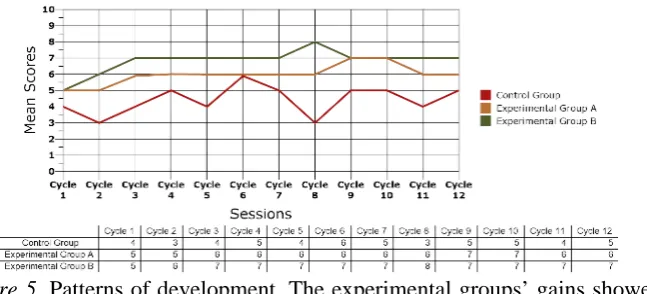 Figure 5. Patterns of development. The experimental groups’ gains showed no long-term, unsystematic fluctuation in their level of performance over the course of the study, implying that learning had proceeded more smoothly for these groups of participants 