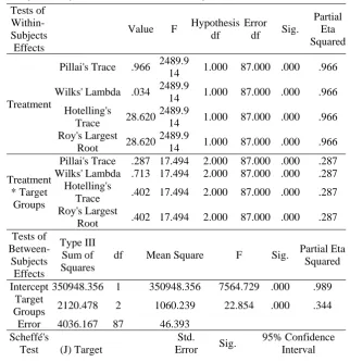 Table 1 Means on the Immediate Posttest of Recognition 