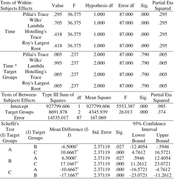Table 6 Results of Tests of Within- and Between-Subjects Effects 