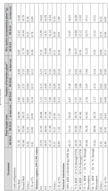 Table 1. Response of land configurations, IW/CPE ratios and integrated nutrient supply systems  on growth attributes of French bean (Two years 