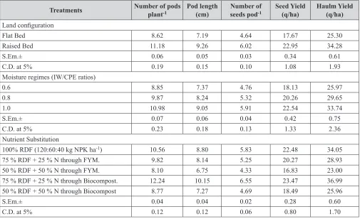 Table 2. Response of land configurations, IW/CPE ratios and integrated nutrient supply systems on yield attributes and yield of French bean (Two years pooled data).