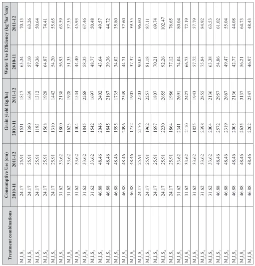 Table 4. Response of different treatment combinations on water use efficiency of French bean.