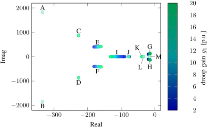 Figure 22. Converter participation in interaction modes – variation of droop gain g in converter 1.