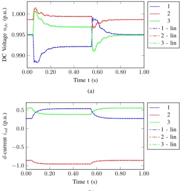 Figure 9. Time-domain comparison – system response to active power setpoint change.