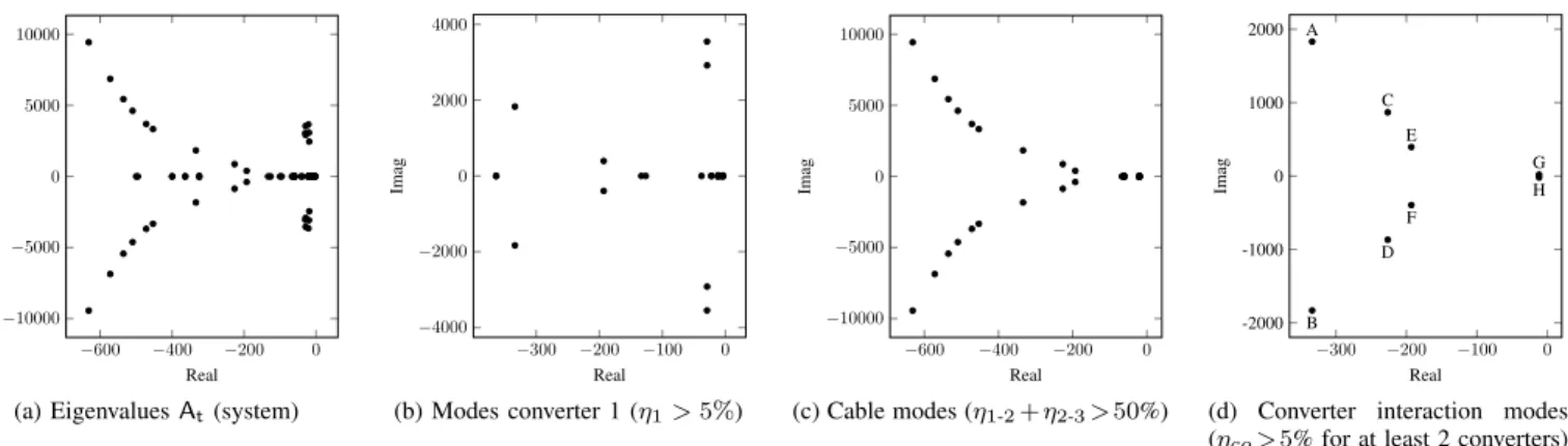 Figure 12. Converter participation in interaction modes – power control on converters 1 and 3, voltage control on converter 2.
