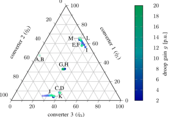 Figure 19. Interaction modes – variation of droop gain g in all converters.