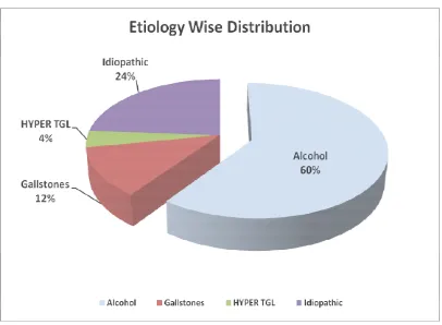 Table�3�:Etiology�wise�distribution�of�study�subjects:�