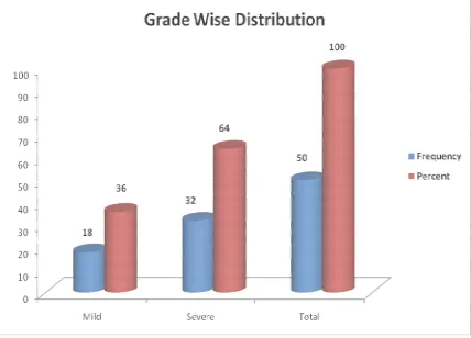Table�4�:�Grade�wise�distribution�of�study�subjects�:�