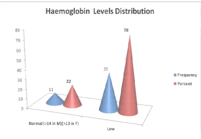 Table�5�:�Haemoglobin��levels�distribution�of�study�subjects:�