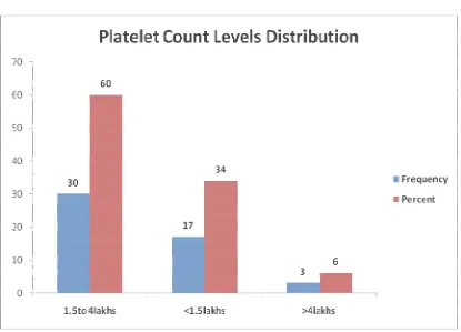 Table�9�:�Platelet�count��levels�distribution�of�study�subjects�:�