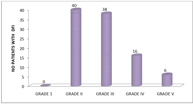 TABLE 2: DISTRIBUTION OF ULCERS ACCORDING TO WAGNER’S CLASSIFICATIONDISTRIBUTION OF ULCERS ACCORDING TO WAGNER’S CLASSIFICATIONDISTRIBUTION OF ULCERS ACCORDING TO WAGNER’S CLASSIFICATION 