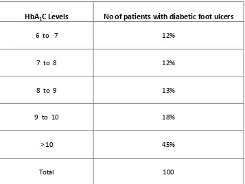 TABLE 10: CORRELATION BETWEEN HBA1C LEVELS AND  DIABETIC FOOT ULCERS 