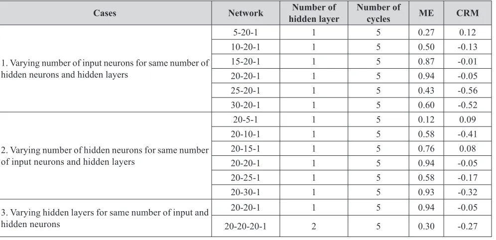 Table 1. Calibration parameters for SCS CN method
