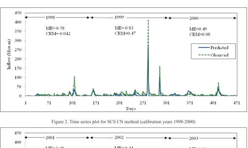 Figure 2. Time series plot for SCS CN method (calibration years 1998-2000)