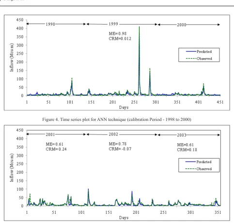 Figure 4. Time series plot for ANN technique (calibration Period - 1998 to 2000)
