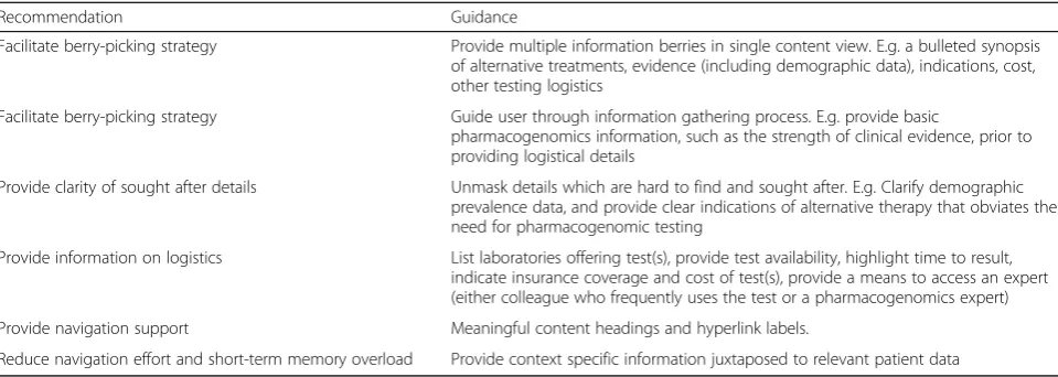 Table 4 Summary of design implications