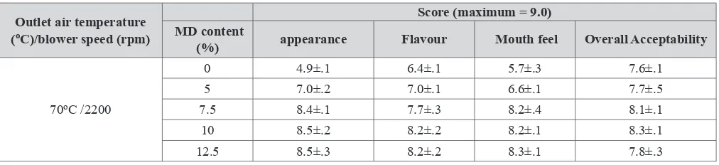 Table 4. The sensory test results of the solutions of spry dried dahi powders