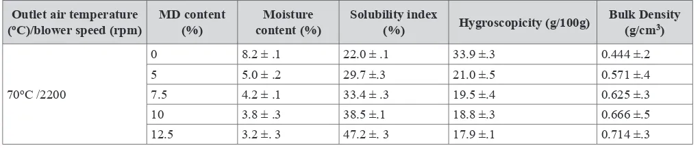 Table 1. Moisture content, solubility index, Hygroscopicity and Bulk Density of the spray dried dahi powder