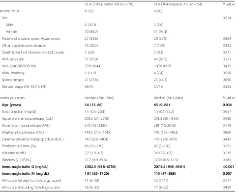Table 1 Frequency of HLA–DR phenotypes in Japanese patients with autoimmune hepatitis