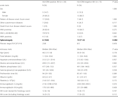 Table 4 Clinical features of HLA-DR4-positiveand HLA-DR4-negativeautoimmune hepatitis in young-to middle-aged patients(<55 years old)