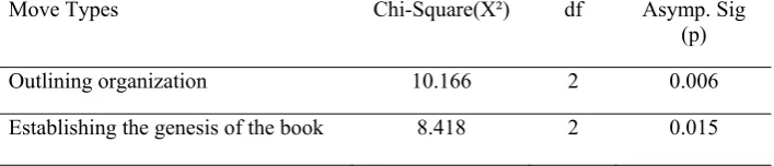 Table 2 Kruskal-Wallis H Test for the Identified Moves across the Three Datasets 