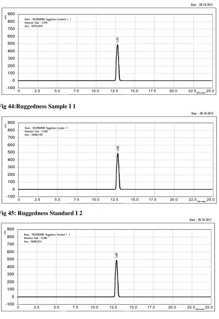 Fig 43: Ruggedness Standard I  1