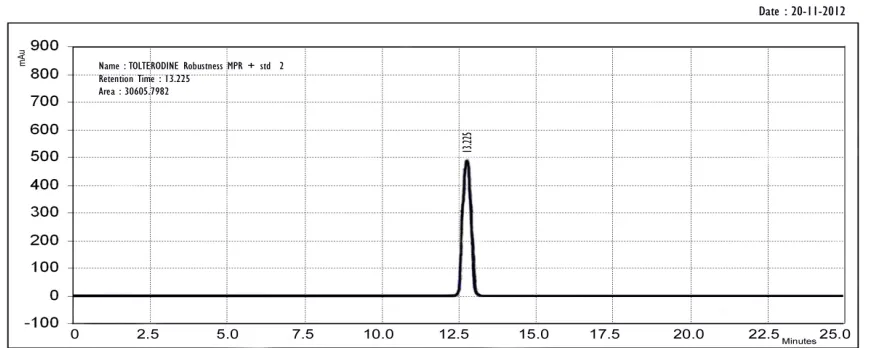 Fig 64: Robustness mobile phase(+) Standard 2(74:26)