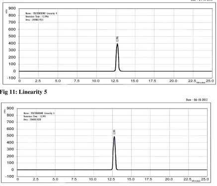 Fig 12: Linearity 6