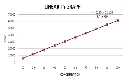 Fig 17: Linearity  Calibration Curve