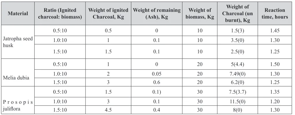 Table 1. Proximate analysis