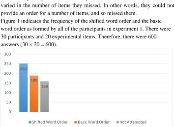 Figure 1 indicates the frequency of the shifted word order and the basic 
