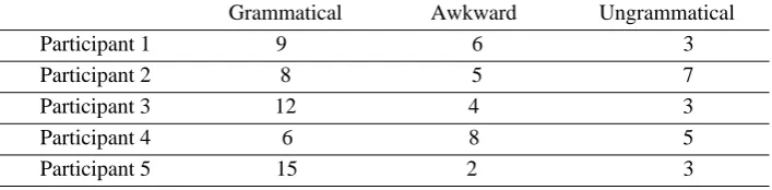 Table 3  The Results of the Chi-square Analysis in Experiment 1  Observed Expected df Residua