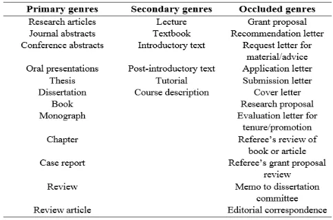 Table 1. The academic genre system (Based on Swales, 1990, 1996) 