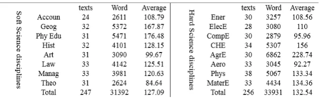 Table 6. Word frequency in different disciplines 