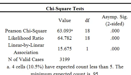Table 8. Chi-square results 