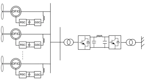 Figure 2.6. Conﬁguration of a DFIG-based wind farm with VSC-HVDC delivery.