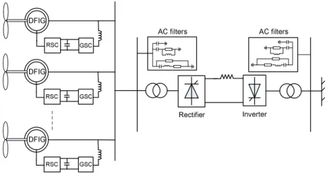 Figure 2.7. Conﬁguration of a DFIG-based wind farm with LCC-HVDC delivery.