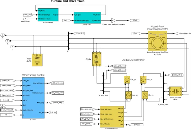Figure 3.8. DFIG-based wind farm model in Matlab/SimPowerSystems.