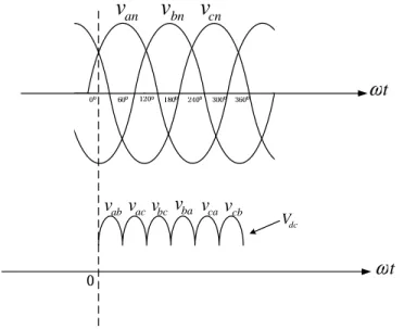Figure 3.11. Voltage waveforms of the three-phase full-wave bridge rectiﬁer.