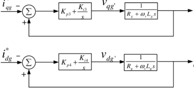 Figure 4.4. Schematic diagram of the controller for GSC in qd reference frame.