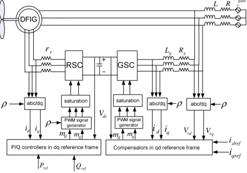 Figure 4.6. Simpliﬁed block diagram of the current control scheme for RSC and GSC.