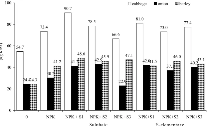 Figure 5. Effect of different rates and forms of sulphur on potassium uptake by cabbage, onion and barley in the consumption maturity phase