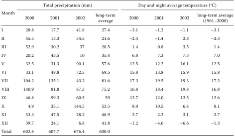 table 1. Specification of temperature and precipitation in 2000–2001 according to the UWM in Bałcyny