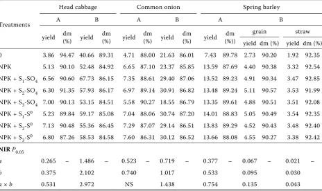 table 2. Effect of different rates and forms of sulphur on fresh biomass yields of the crops (t/ha)