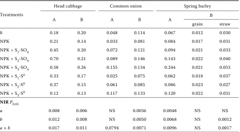 table 3. Effect of different sulphur rates and forms on the total sulphur concentration in plants (% dm)