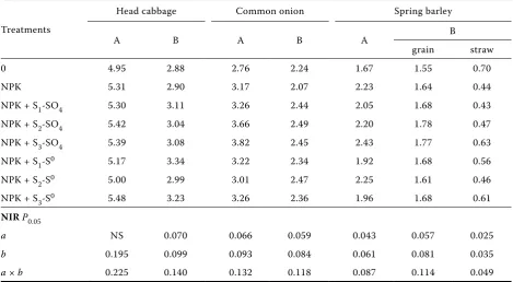 Figure 2. Effect of different rates and forms of sulphur on total sulphur uptake by cabbage, onion and barley in the consumption maturity phase