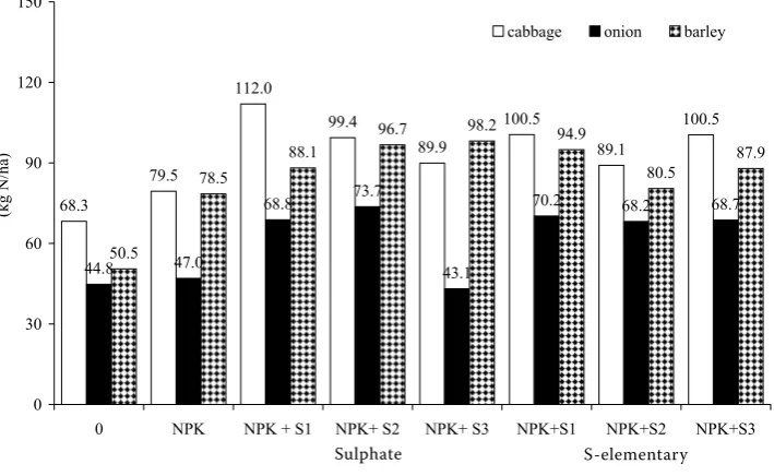 table 6. Effect of different rates and form of sulphur on the concentration of nitrate nitrogen in the test crops (% dm)