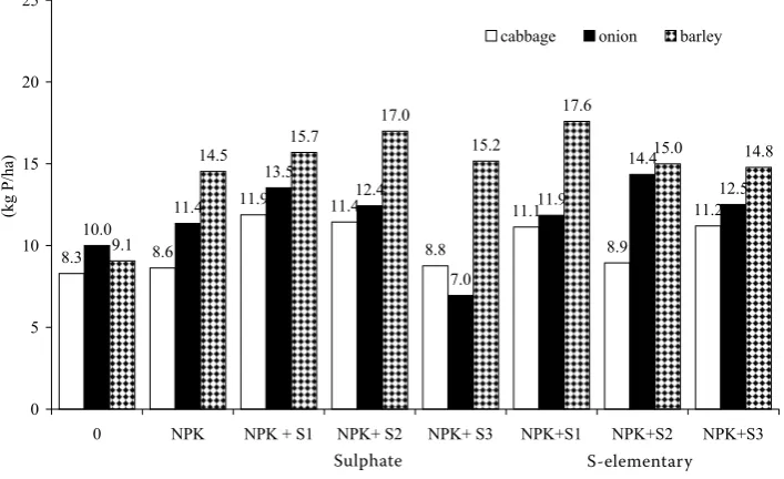 table 7. Effect of different rates and forms of sulphur on the content of phosphorus in plants (% dm)