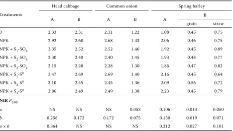table 8. Effect of different rates and forms of sulphur on the content of potassium in plants (% dm)