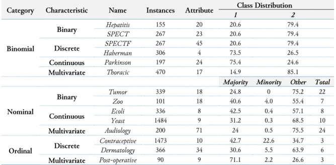 Table 1 shows the distribution of the imbalanced class datasets. The instances are the number of  items in the dataset